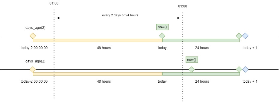airflow scheduler daily at certain hour